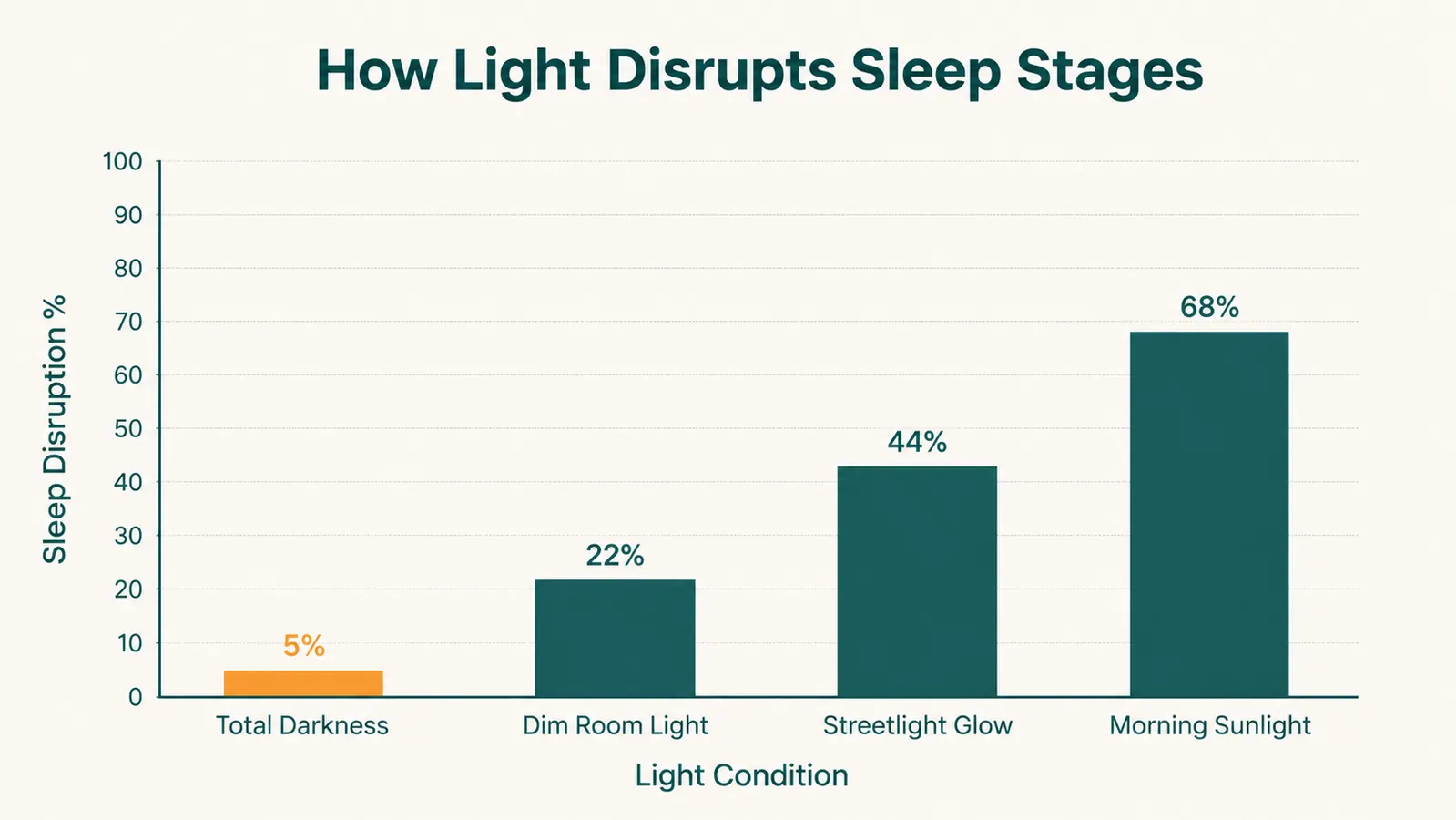 Diagram comparing how flat sleep masks press on eyes versus how 3D contoured cups hold away from lashes