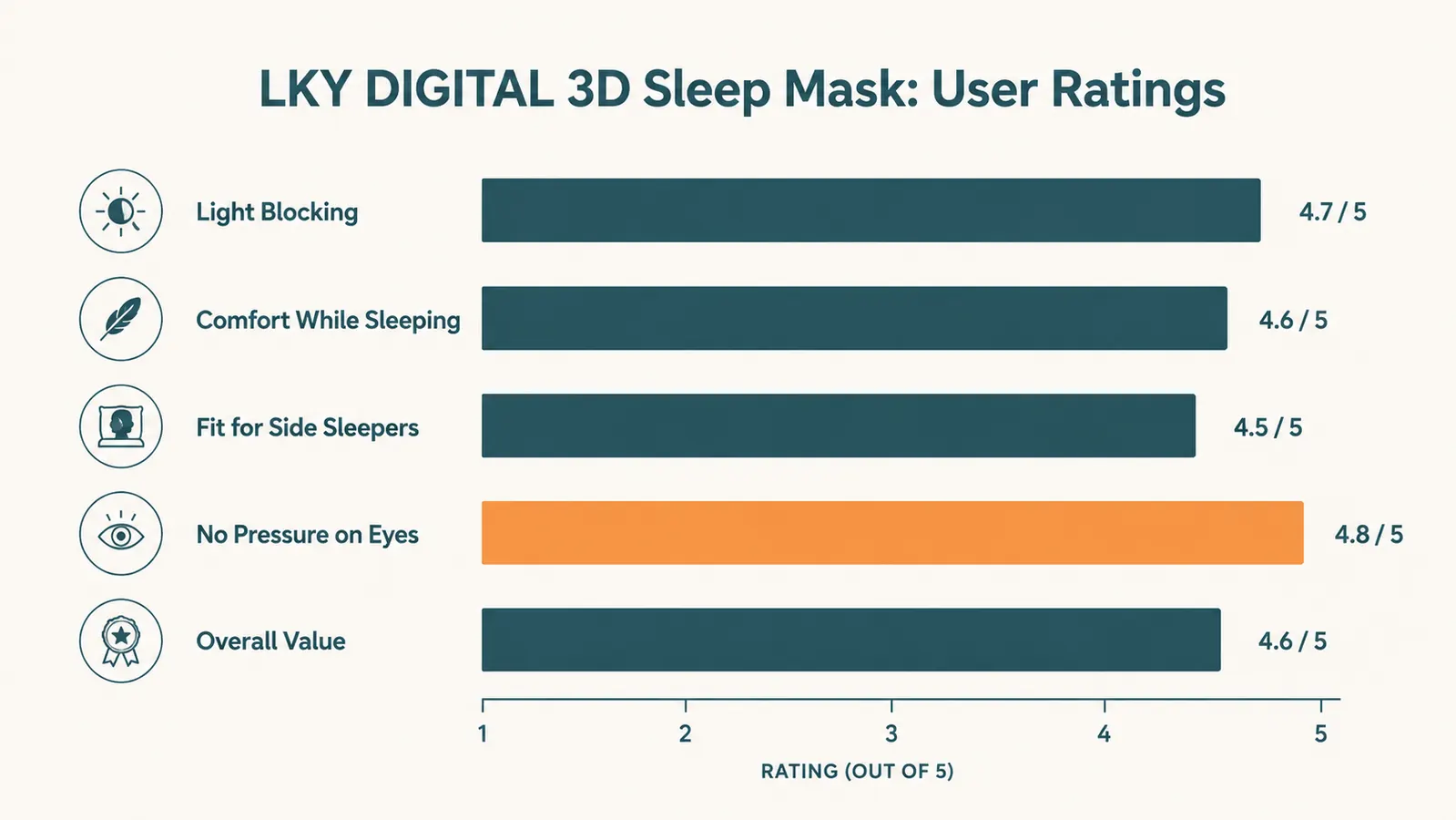 Side-by-side diagram showing proper vs improper alignment of a 3D sleep mask cup over the eye socket for a side sleeper