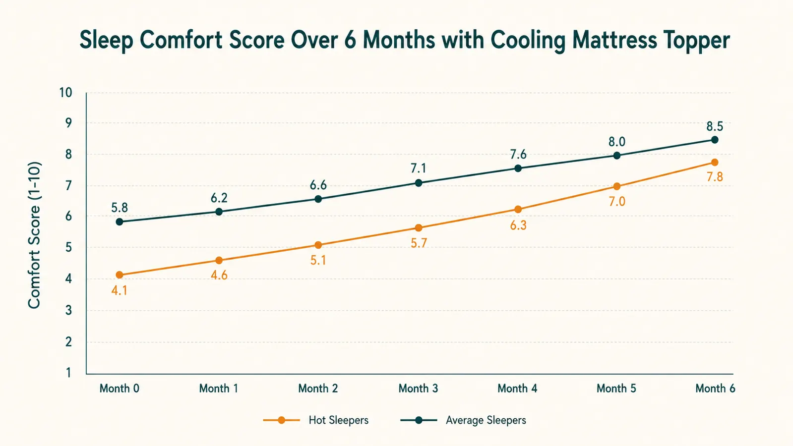 Chart showing nightly sleep-temperature comfort rating over eight weeks, trending upward from week two onward