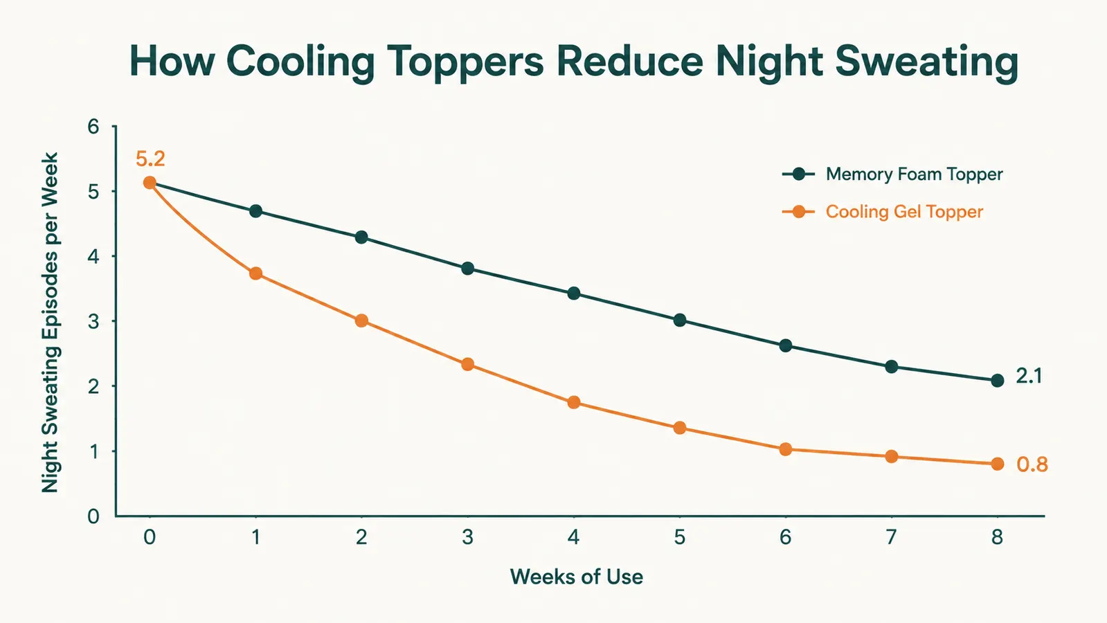 Diagram showing a layered bed cross-section with mattress, gel foam topper, and breathable cotton sheet on top