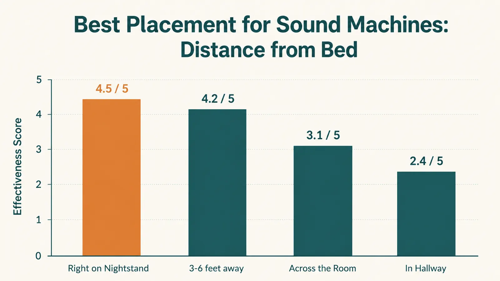 Diagram showing sound masking coverage at different room placements: door, corner, nightstand, compared side by side