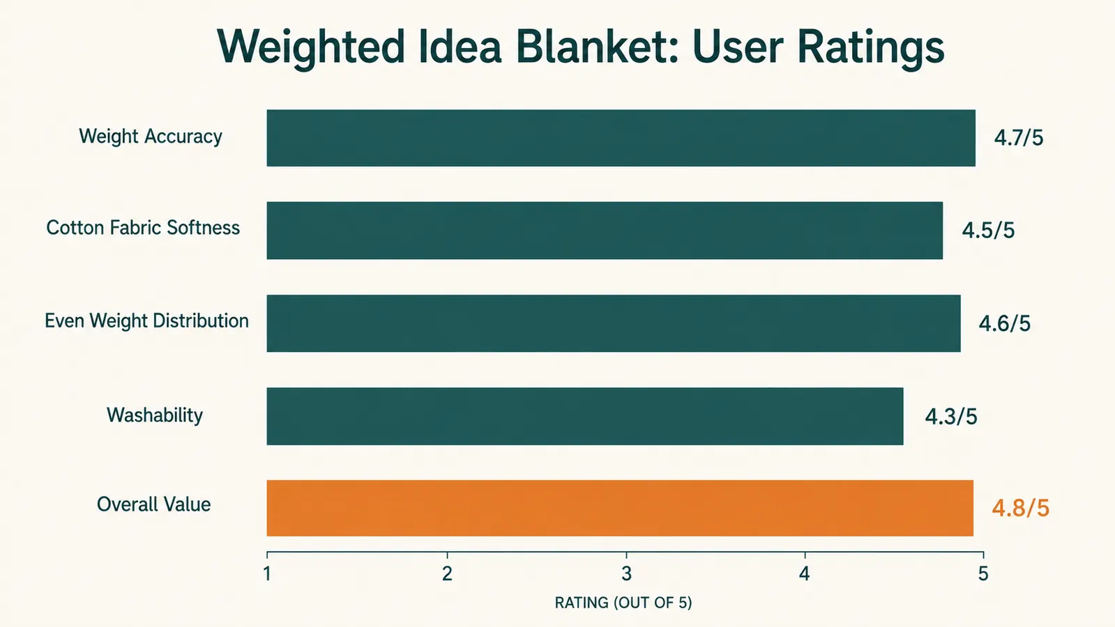 Bar chart comparing sleep quality score across four weeks of weighted blanket use, starting low in week one and rising by week four