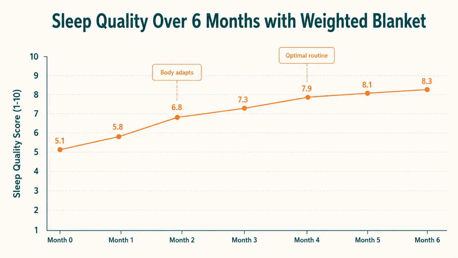 A simple chart showing sleep quality rating across six weeks starting low and trending higher by week four