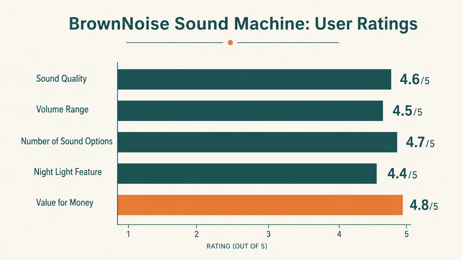 Infographic showing a comparison of six sound types across four quality criteria: loop seam, naturalness, volume range, and sleep suitability