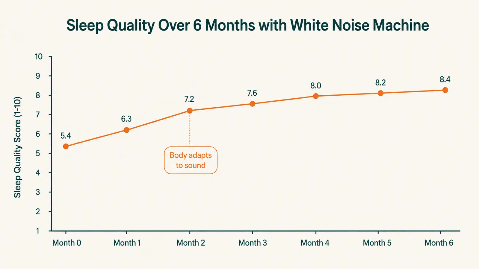Chart showing sleep quality ratings across eight weeks of using a white noise machine, with a steady upward trend from weeks one through four